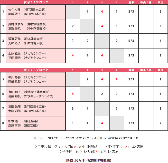 第49回 大会結果 女子