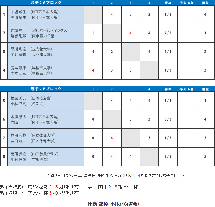 第51回 大会結果 男子