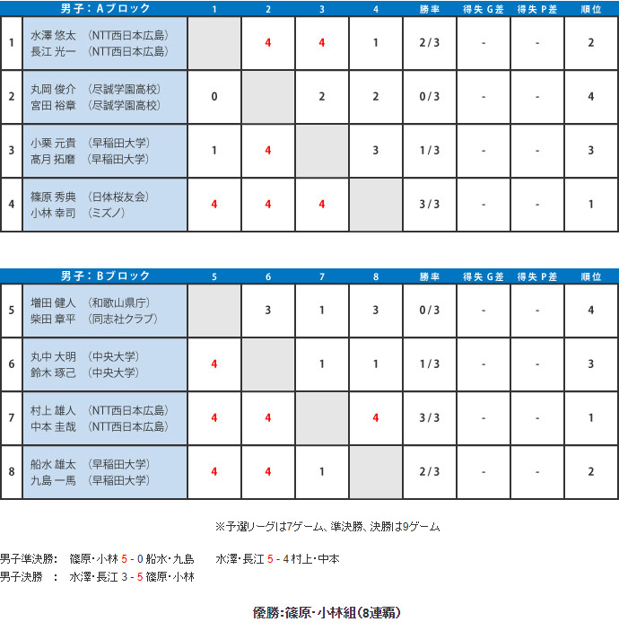 第55回 大会結果 男子