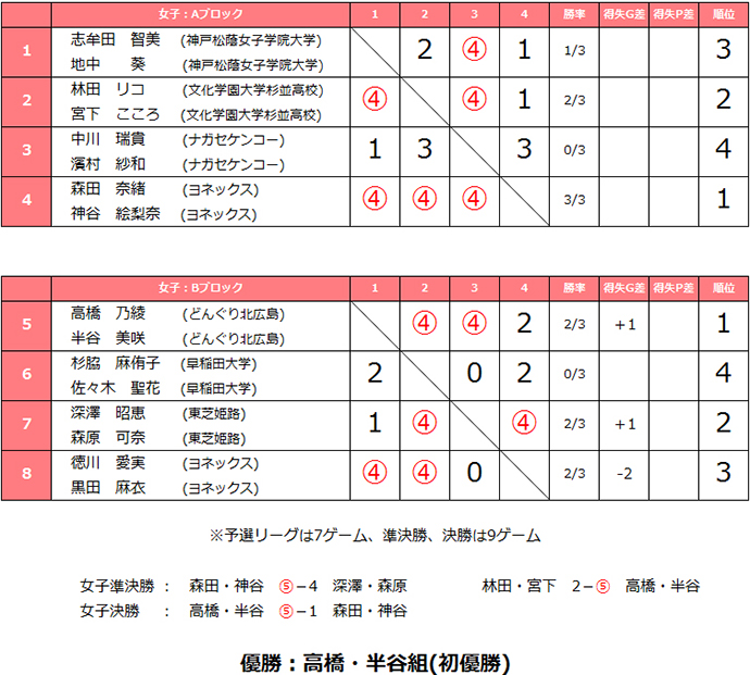 第57回 大会結果 女子