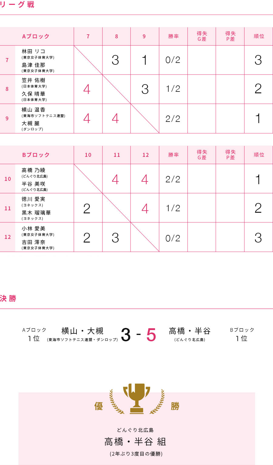 第60回 大会結果 女子