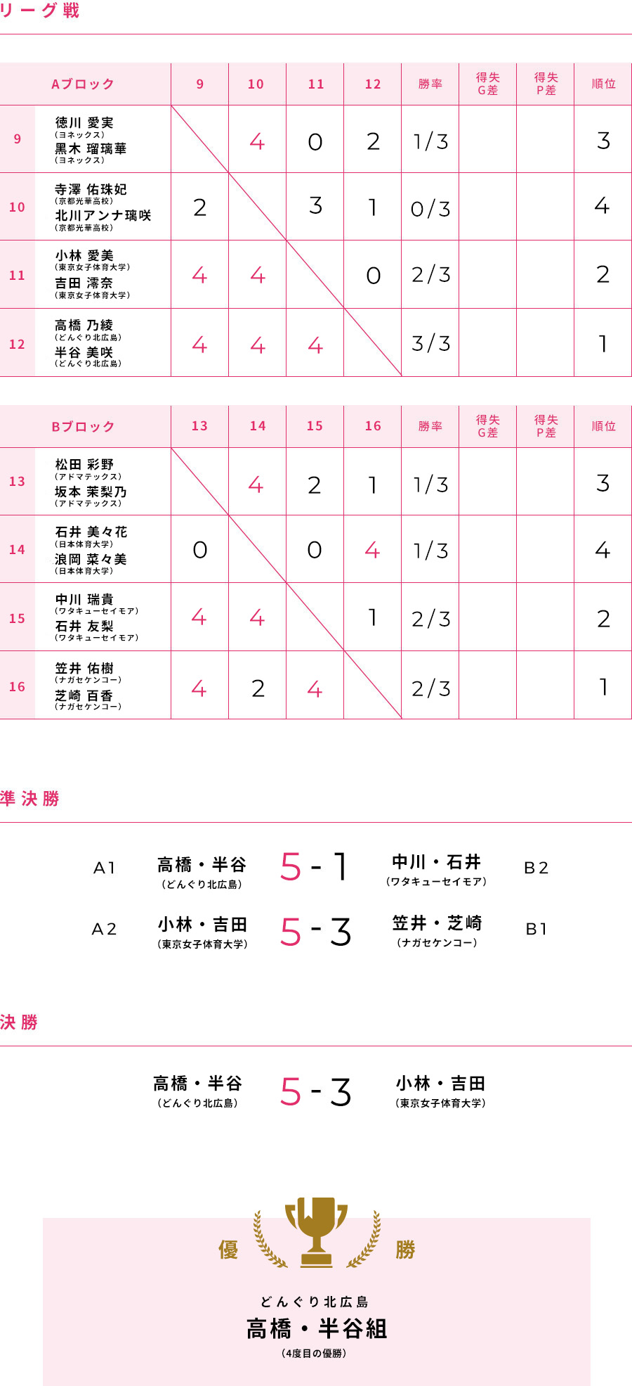 第62回 大会結果 女子