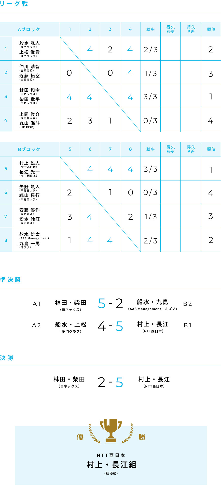 第62回 大会結果 男子