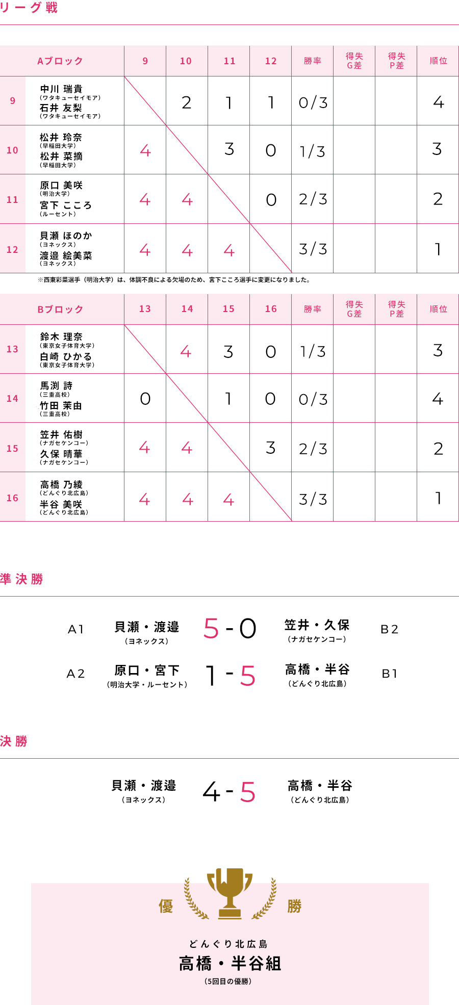 第63回 大会結果 女子