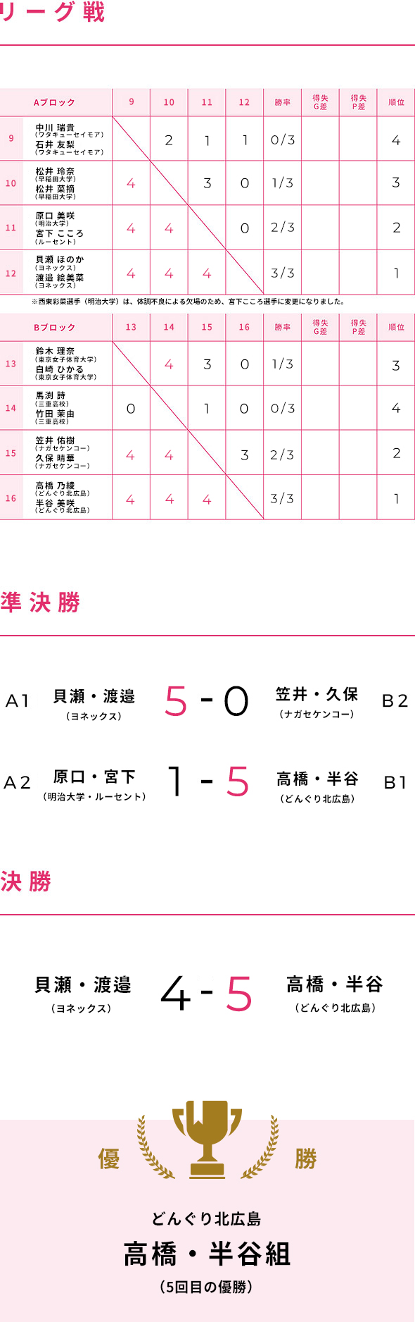組合せ表／結果 | 第65回 東京インドア全日本ソフトテニス大会