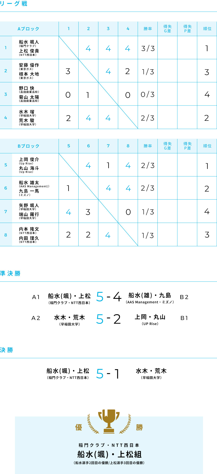 第63回 大会結果 男子