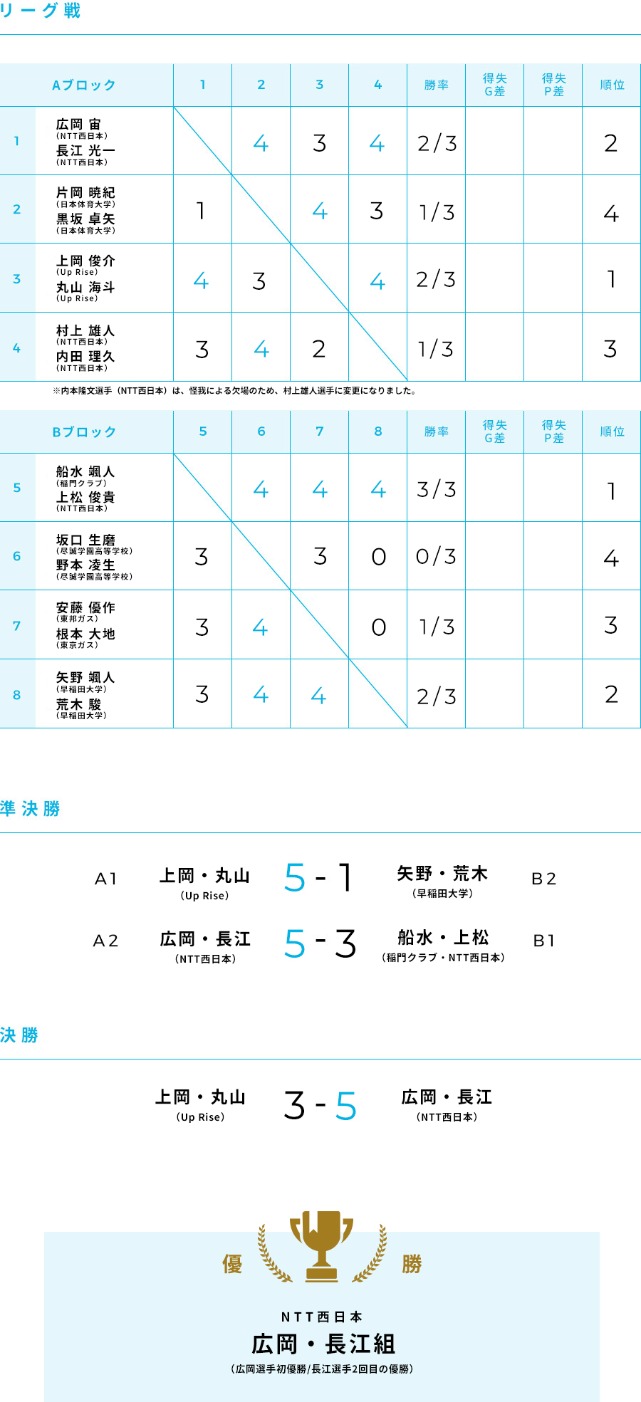 第64回 大会結果 男子