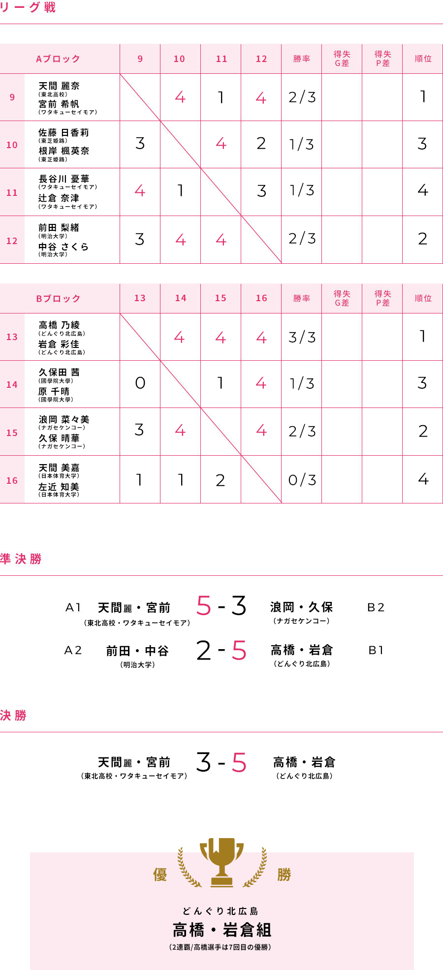 第65回 大会結果 女子
