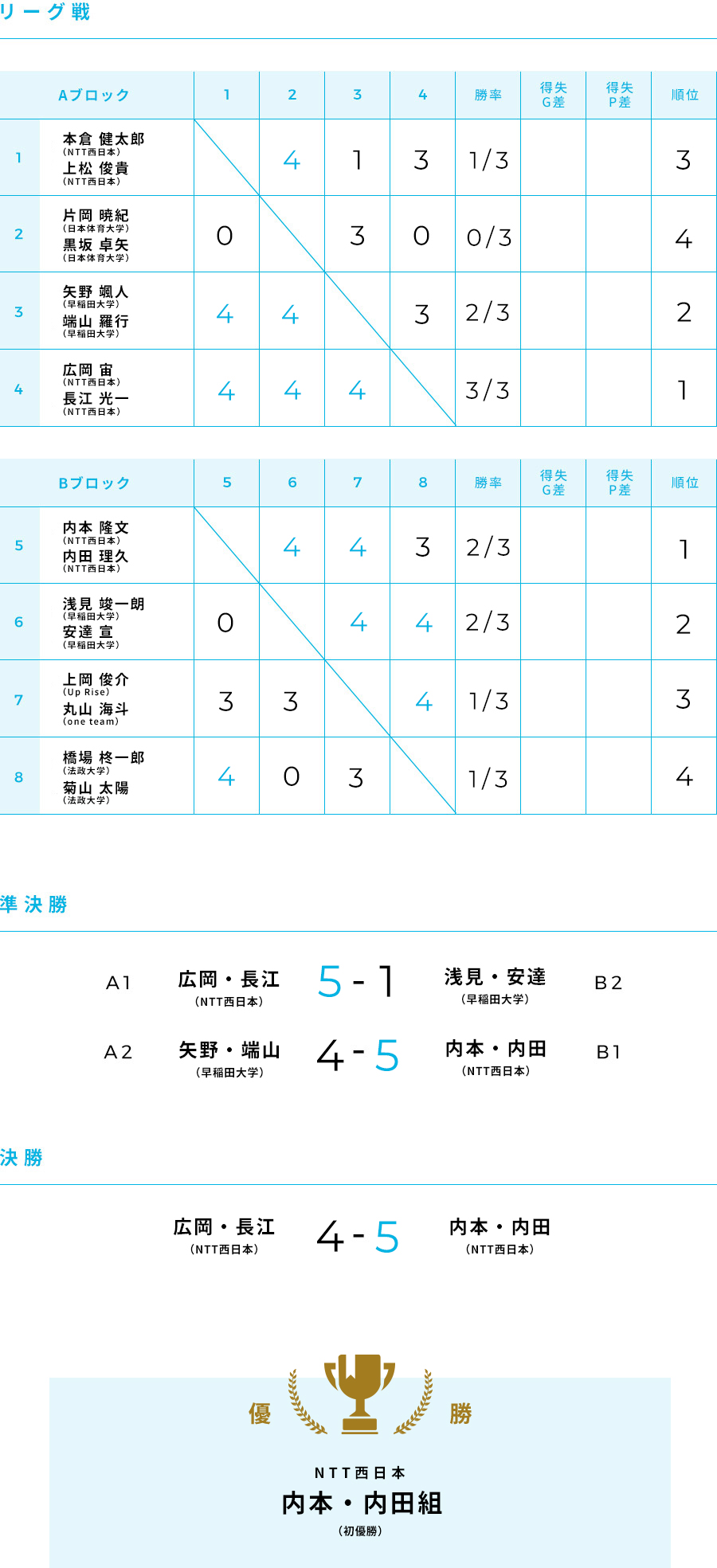 第65回 大会結果 男子