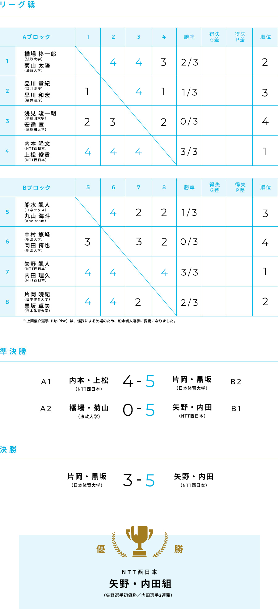 男子 組合せ表/結果